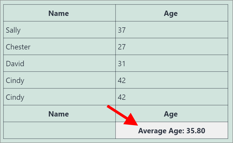 A table showing Names and Ages. The average age is displayed in the footer