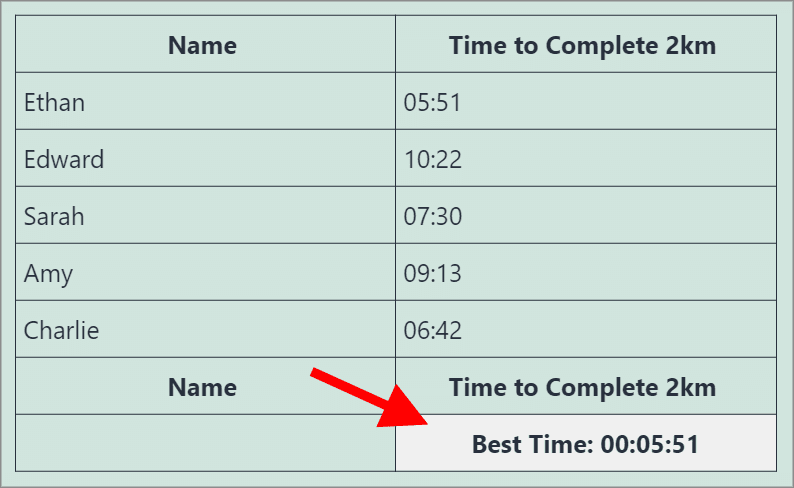 A table with two columns - "Name" and "Time to Complete 2km" with the fastest time showing in the table footer