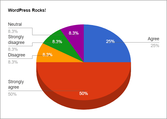 A 3-dimensional pie chart with the title "WordPress Rocks". It's split into 5 sections - "Strongly Disagree", "Disagree", "Neutral", "Agree", and "Strongly Agree".