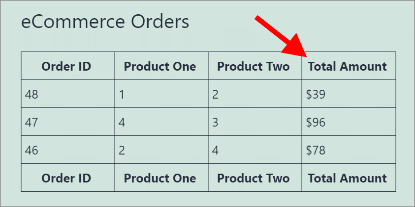 A GravityView table layout on the front end with four columns - Order ID, Product One, Product Two and Total Amount (shown in dollars).