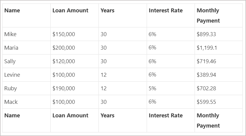A GravityView table displaying the loan information including the monthly payment in the right-hand column