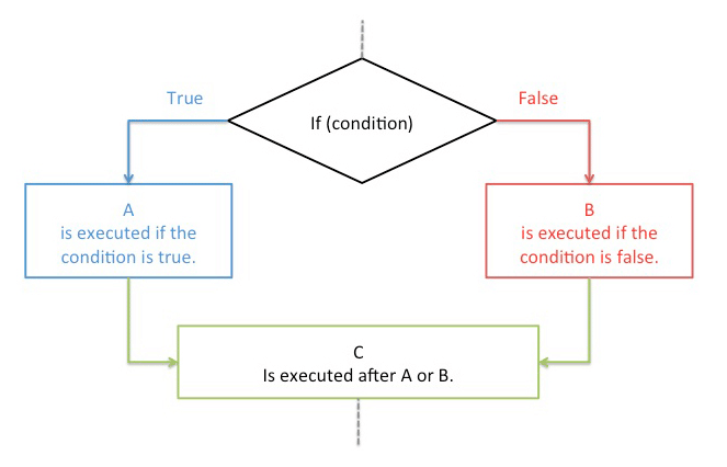 A visual representation of how conditional logic works