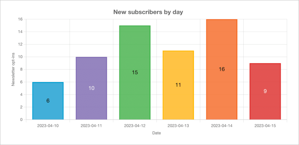 A column chart built with GravityCharts that shows the number of new subscribers by day