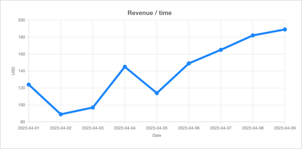 A line chart showing revenue per day