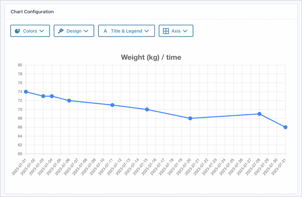 A line chart showing the change in a person's weight over time
